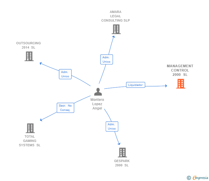 Vinculaciones societarias de MANAGEMENT CONTROL 2000 SL