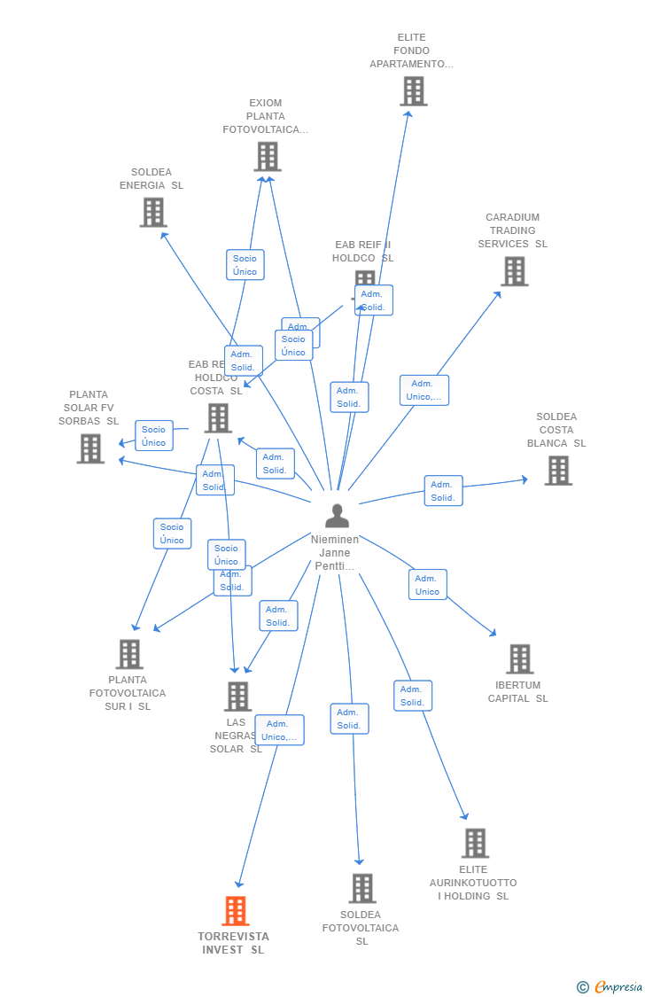 Vinculaciones societarias de TORREVISTA INVEST SL