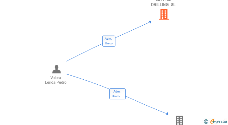 Vinculaciones societarias de VALERA DRILLING SL