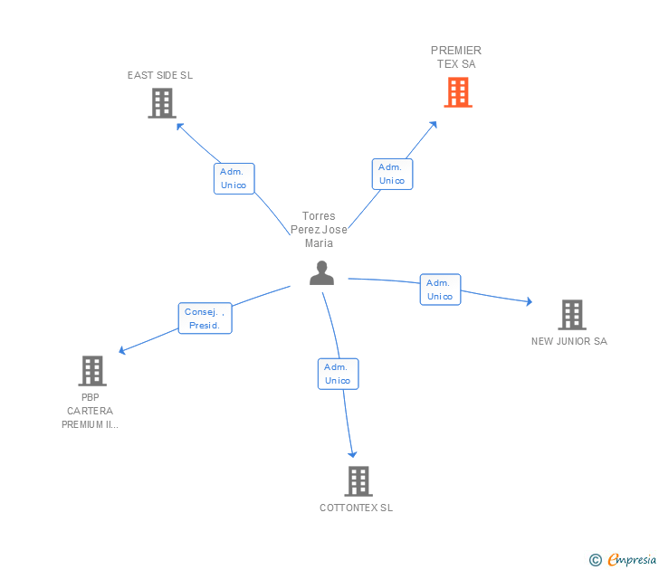 Vinculaciones societarias de PREMIER TEX SA