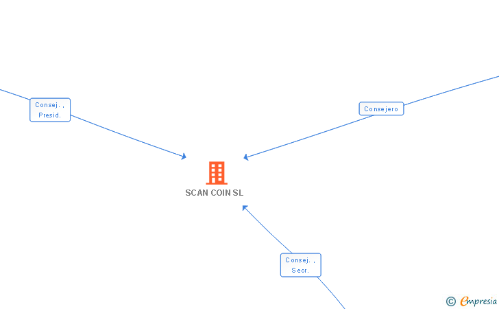 Vinculaciones societarias de SCAN COIN SL