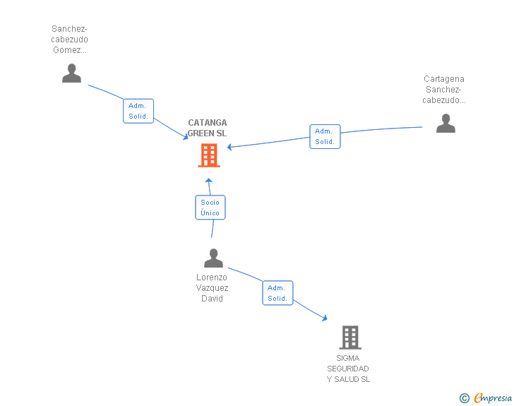 Vinculaciones societarias de CATANGA GREEN SL