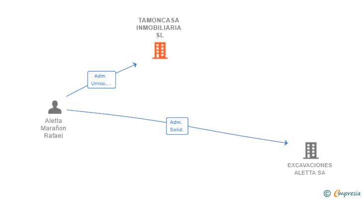 Vinculaciones societarias de TAMONCASA INMOBILIARIA SL