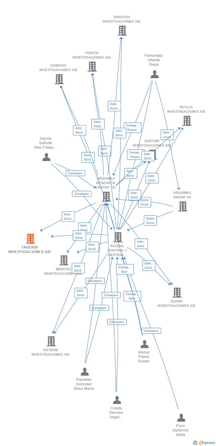 Vinculaciones societarias de TAHUARI INVESTIGACIONES AIE