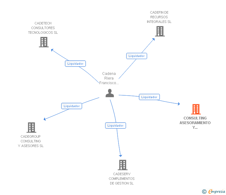 Vinculaciones societarias de CONSULTING ASESORAMIENTO Y DESARROLLOS EMPRESARIALES SL