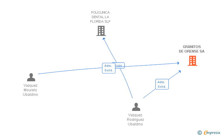 Vinculaciones societarias de GRANITOS DE ORENSE SA