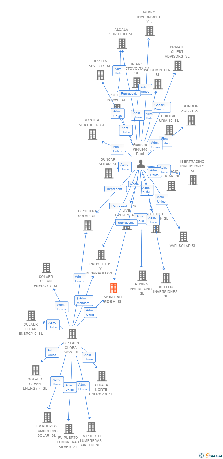 Vinculaciones societarias de SKINT NO MORE SL