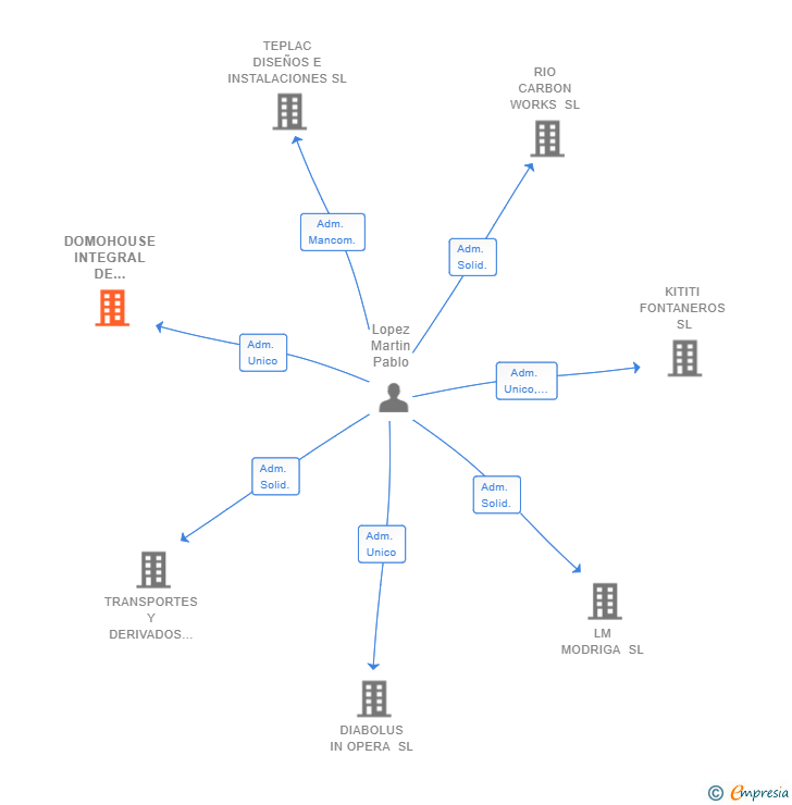 Vinculaciones societarias de DOMOHOUSE INTEGRAL DE SOLUCIONES TECNOLOGICAS SL