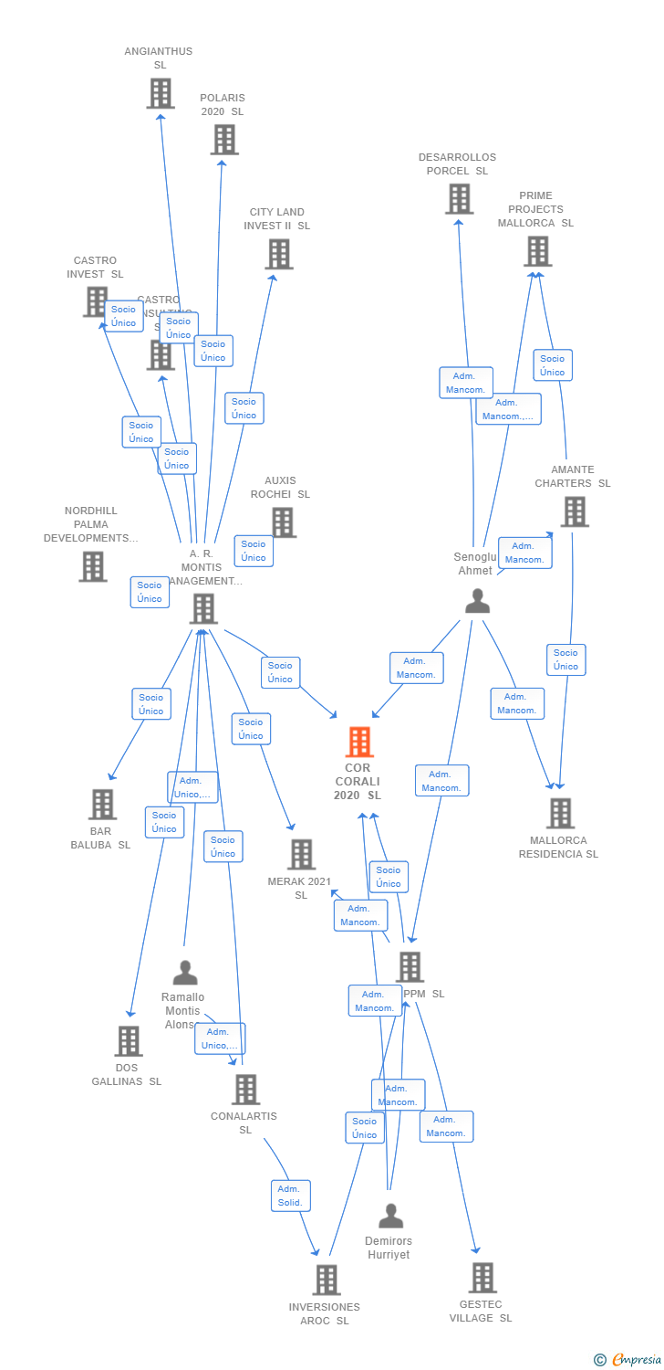 Vinculaciones societarias de COR CORALI 2020 SL