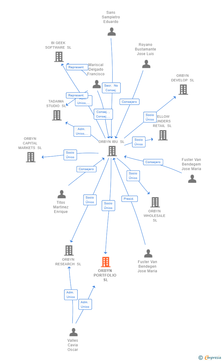 Vinculaciones societarias de ORBYN PORTFOLIO SL