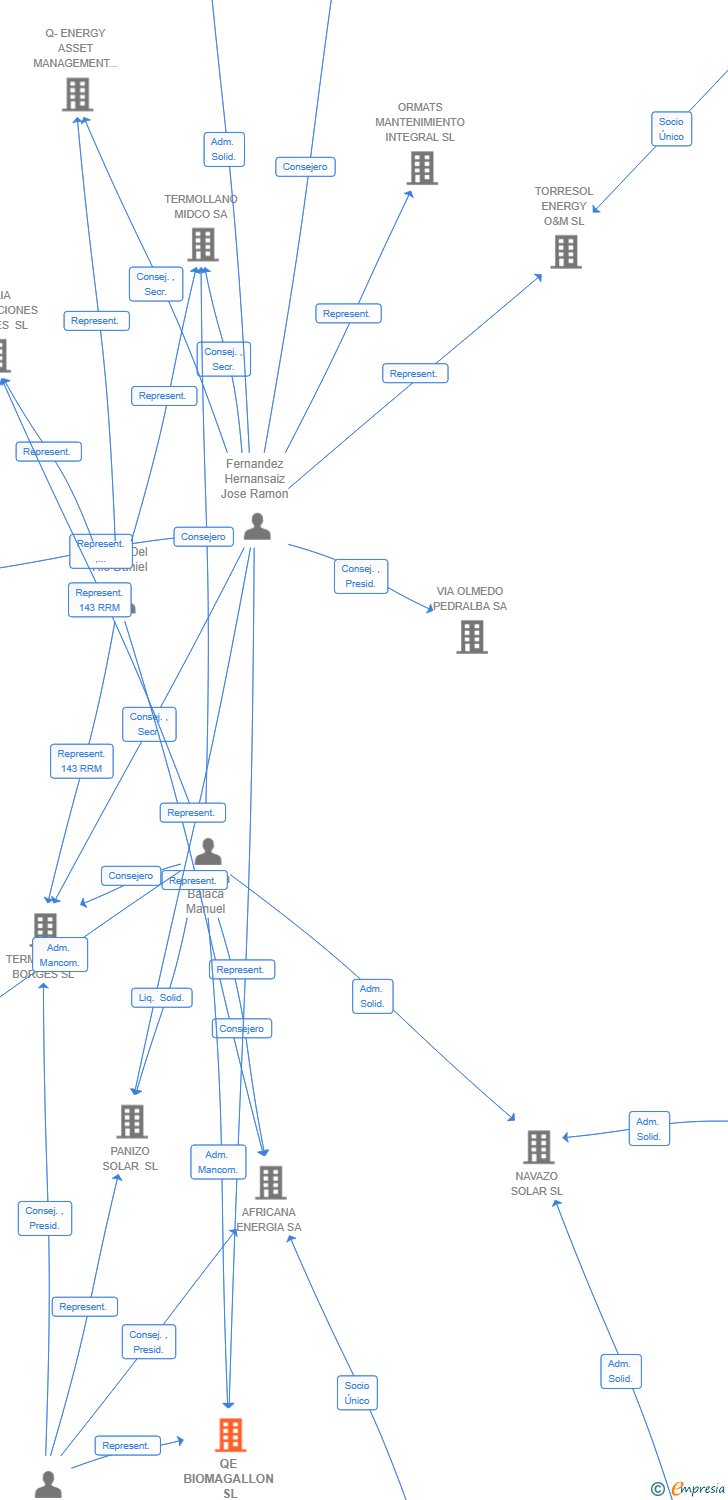 Vinculaciones societarias de QE BIOMAGALLON SL