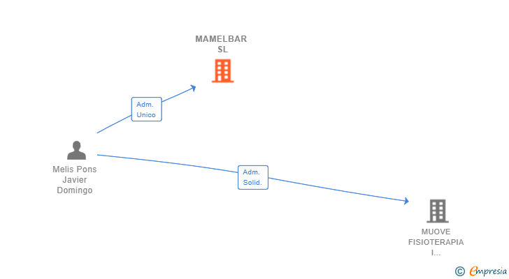 Vinculaciones societarias de MAMELBAR SL