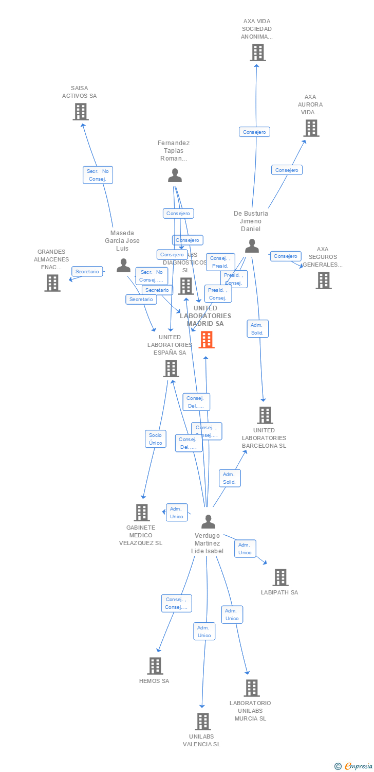Vinculaciones societarias de UNITED LABORATORIES MADRID SA