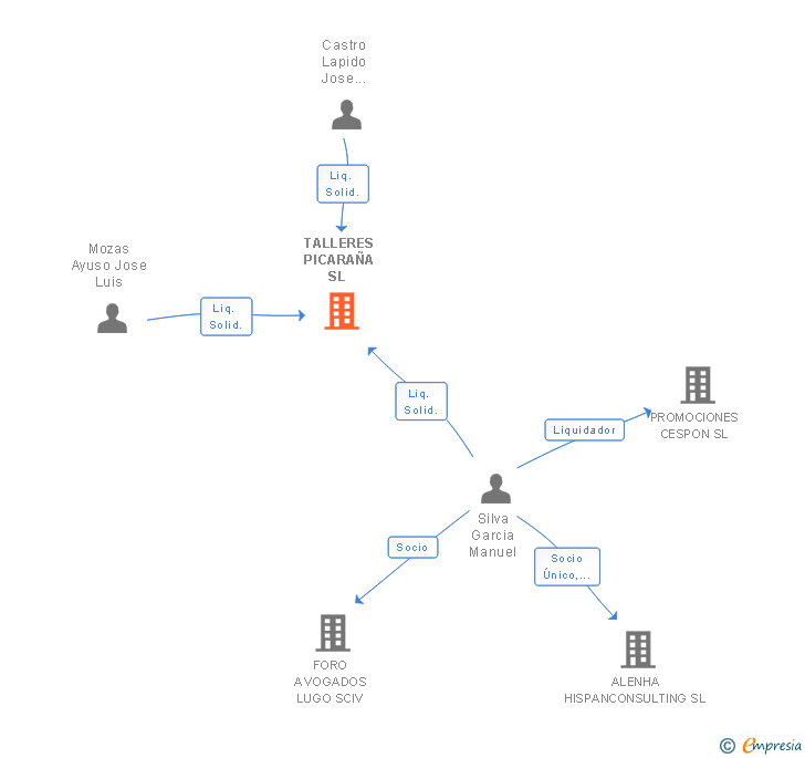 Vinculaciones societarias de TALLERES PICARAÑA SL 