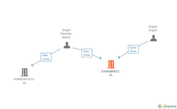 Vinculaciones societarias de DANAMIKEL SL
