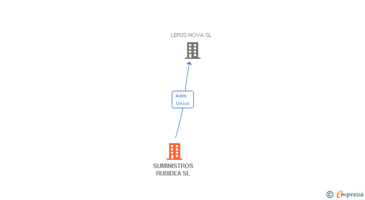 Vinculaciones societarias de SUMINISTROS RUBIDEA SL