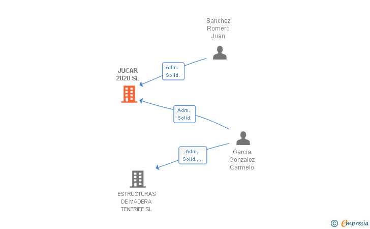 Vinculaciones societarias de JUCAR 2020 SL