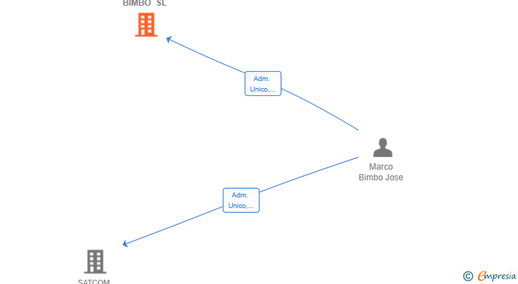 Vinculaciones societarias de MARCO BIMBO SL
