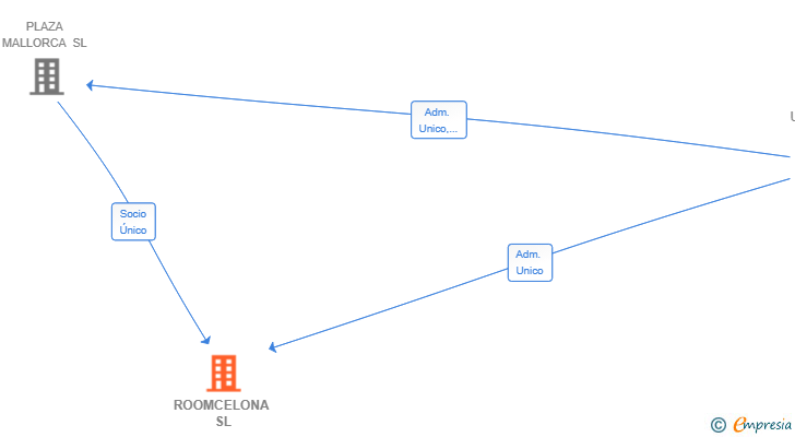 Vinculaciones societarias de ROOMCELONA SL (EXTINGUIDA)