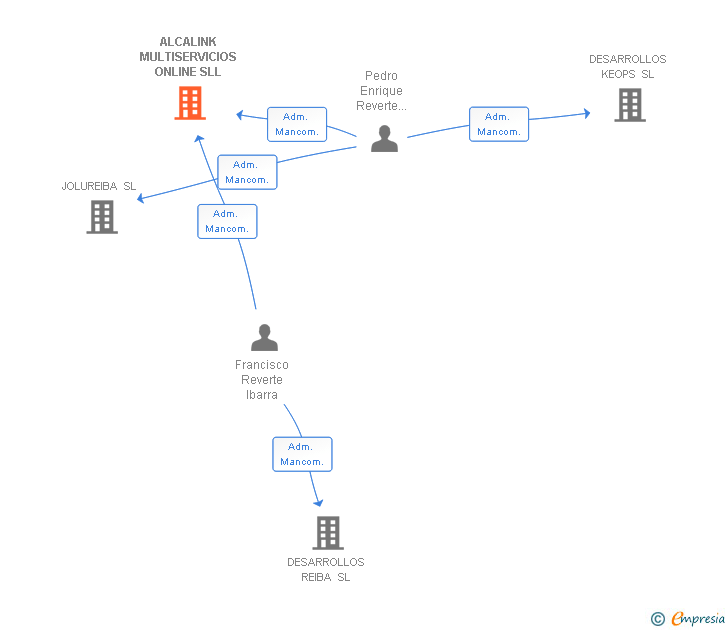 Vinculaciones societarias de ALCALINK E-COMMERCE & SEO SL
