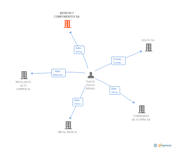 Vinculaciones societarias de IBERFOR Y COMPONENTES SA