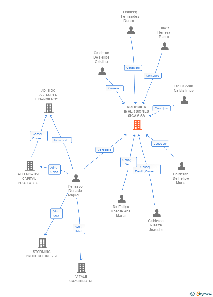 Vinculaciones societarias de KROPNICK INVERSIONES SL