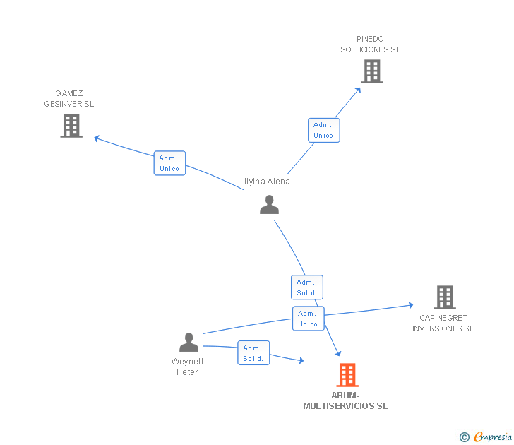 Vinculaciones societarias de ARUM-MULTISERVICIOS SL