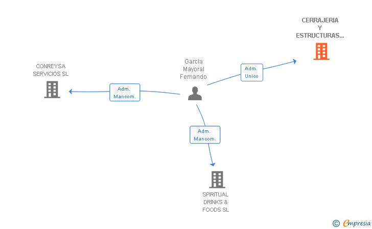 Vinculaciones societarias de CERRAJERIA Y ESTRUCTURAS METALICAS MAYORAL SL