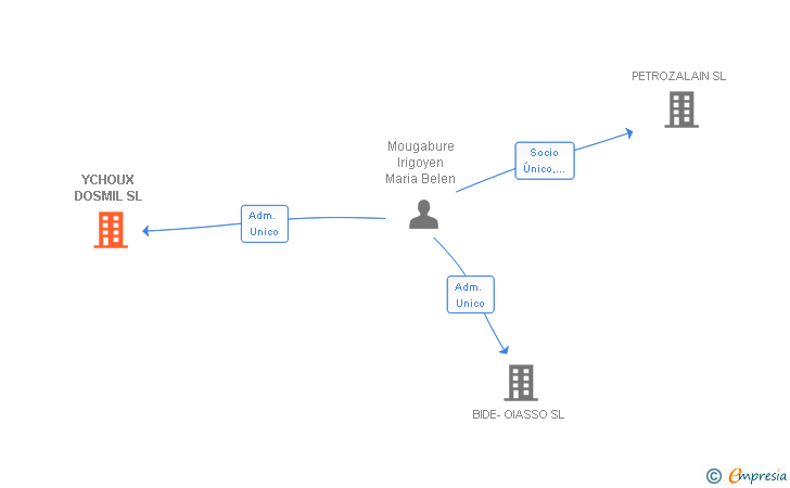 Vinculaciones societarias de YCHOUX DOSMIL SL