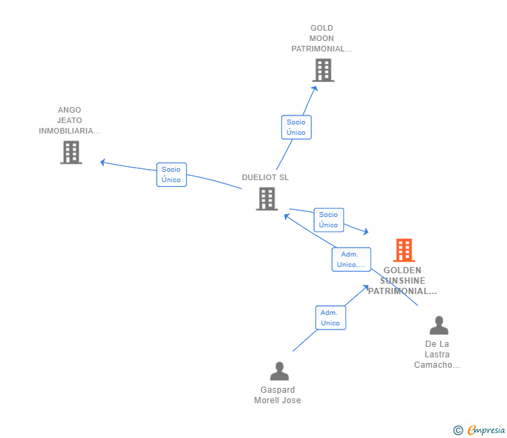 Vinculaciones societarias de GOLDEN SUNSHINE PATRIMONIAL SL