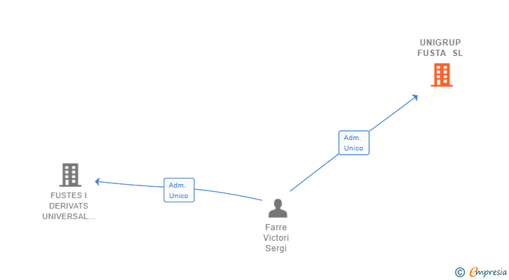 Vinculaciones societarias de UNIGRUP FUSTA SL