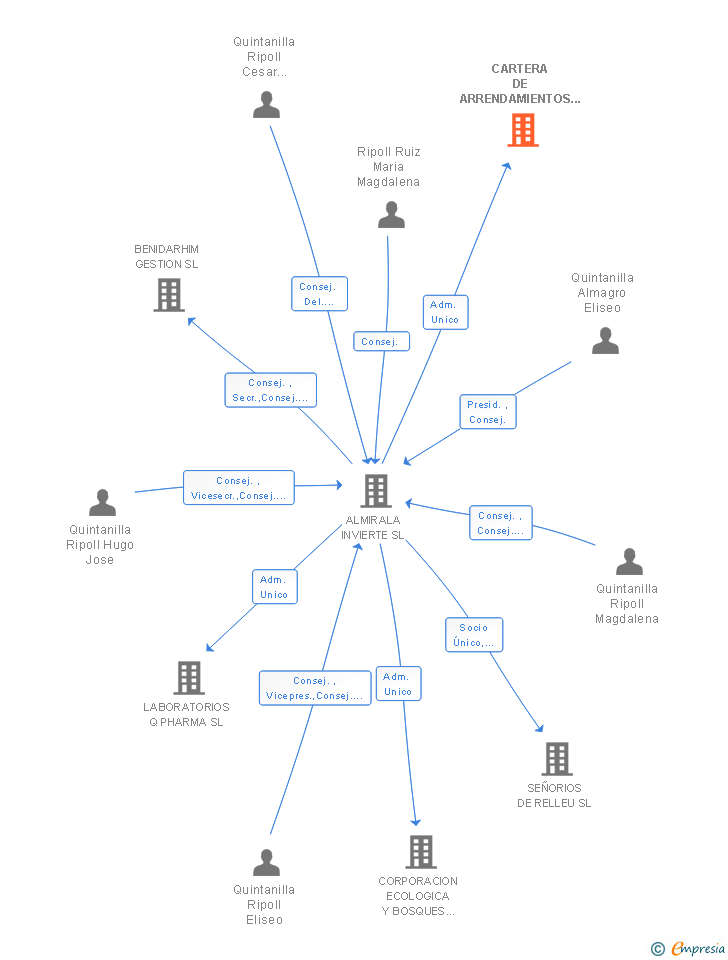 Vinculaciones societarias de CARTERA DE ARRENDAMIENTOS E INVERSIONES SL