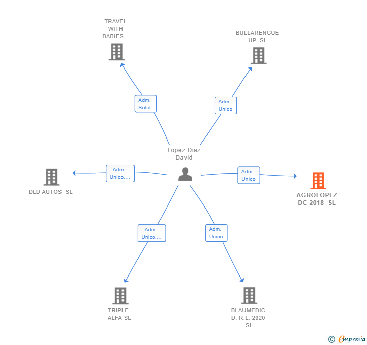 Vinculaciones societarias de AGROLOPEZ DC 2018 SL