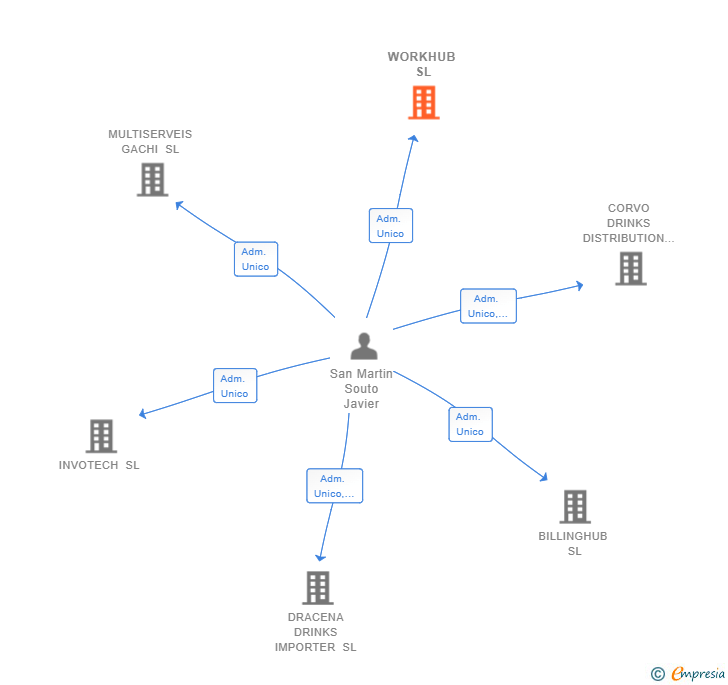 Vinculaciones societarias de WORKHUB SL