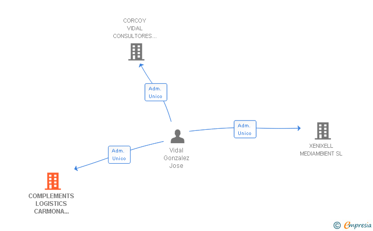 Vinculaciones societarias de COMPLEMENTS LOGISTICS CARMONA SANCHEZ SL