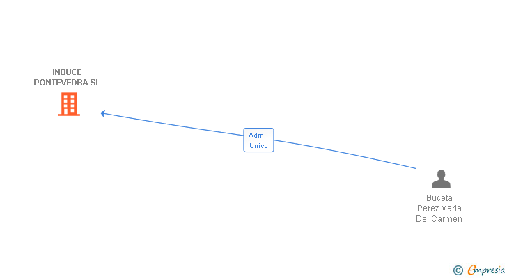 Vinculaciones societarias de INBUCE PONTEVEDRA SL