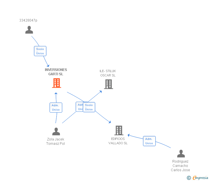 Vinculaciones societarias de INVERSIONES GARTI SL