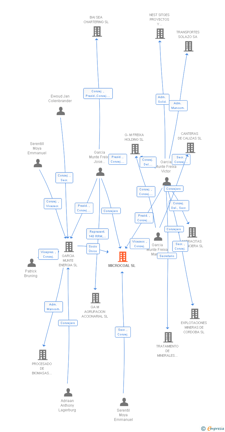 Vinculaciones societarias de MICROCOAL SL