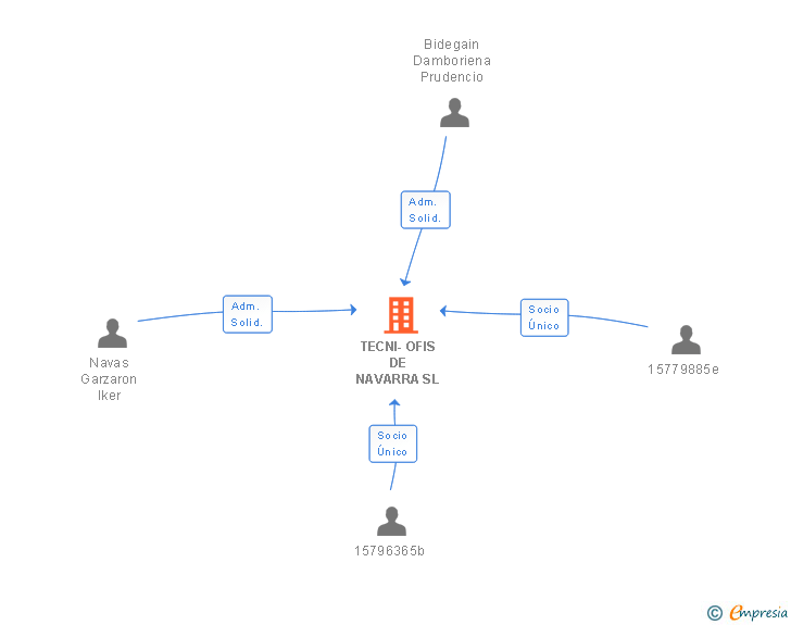 Vinculaciones societarias de TECNI-OFIS DE NAVARRA SL