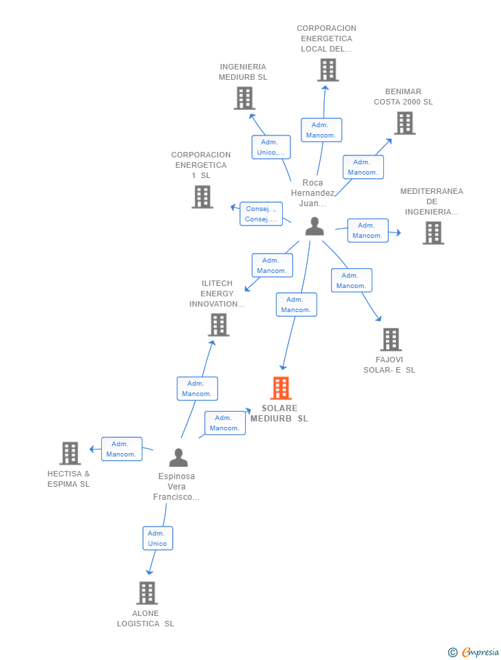 Vinculaciones societarias de SOLARE MEDIURB SL
