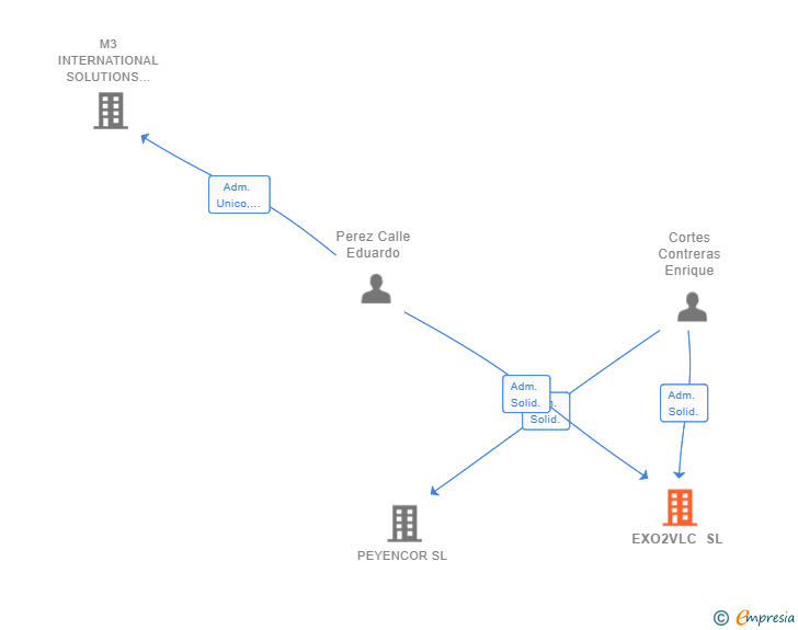 Vinculaciones societarias de EXO2VLC SL (EXTINGUIDA)