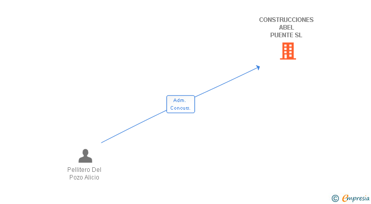 Vinculaciones societarias de CONSTRUCCIONES ABEL PUENTE SL