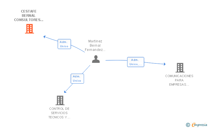 Vinculaciones societarias de CESTAFE BERNAL CONSULTORES Y ASESORES SL