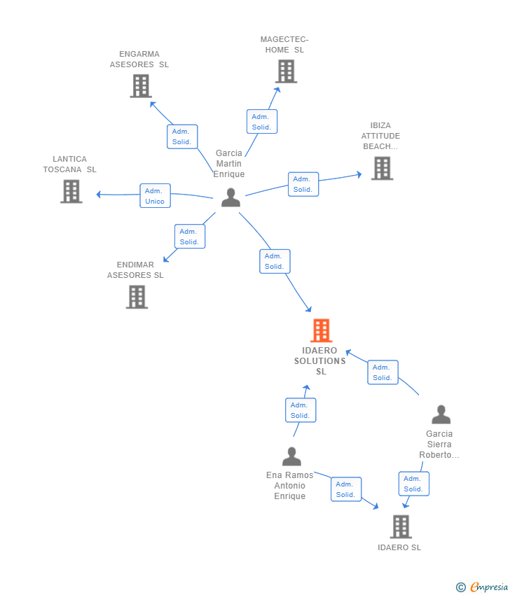 Vinculaciones societarias de IDAERO SOLUTIONS SL