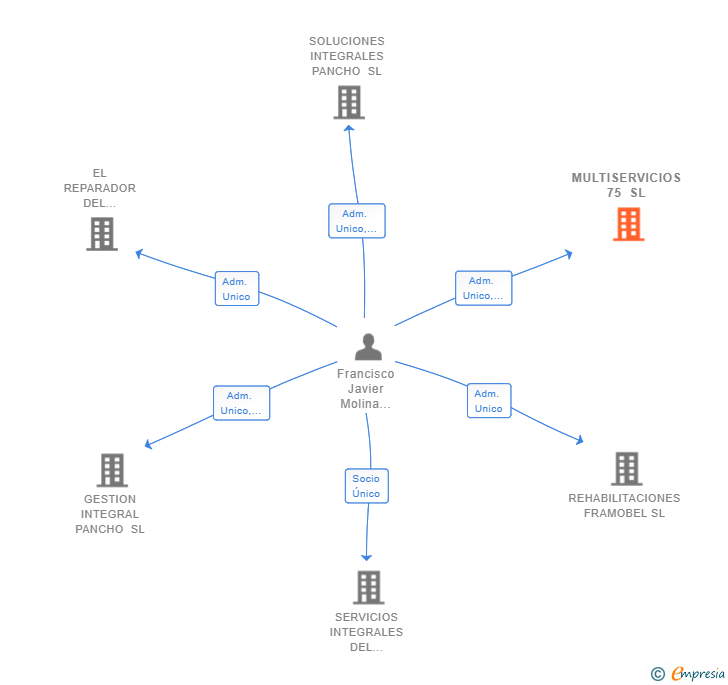 Vinculaciones societarias de MULTISERVICIOS 75 SL