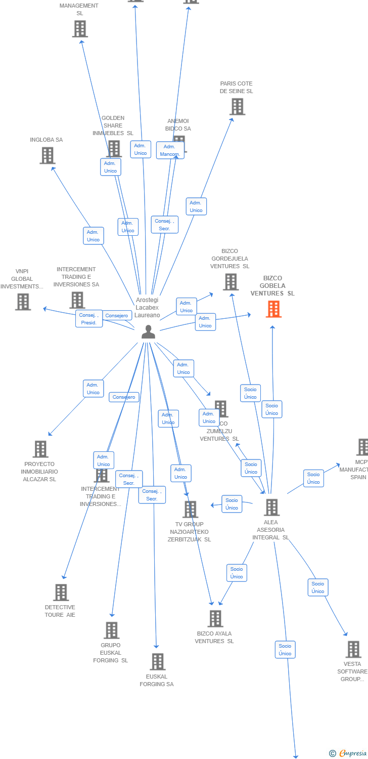 Vinculaciones societarias de BIZCO GOBELA VENTURES SL