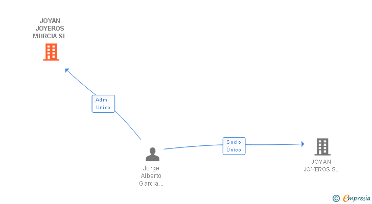 Vinculaciones societarias de JOYAN JOYEROS MURCIA SL