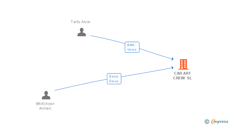 Vinculaciones societarias de CAR ART CREW SL