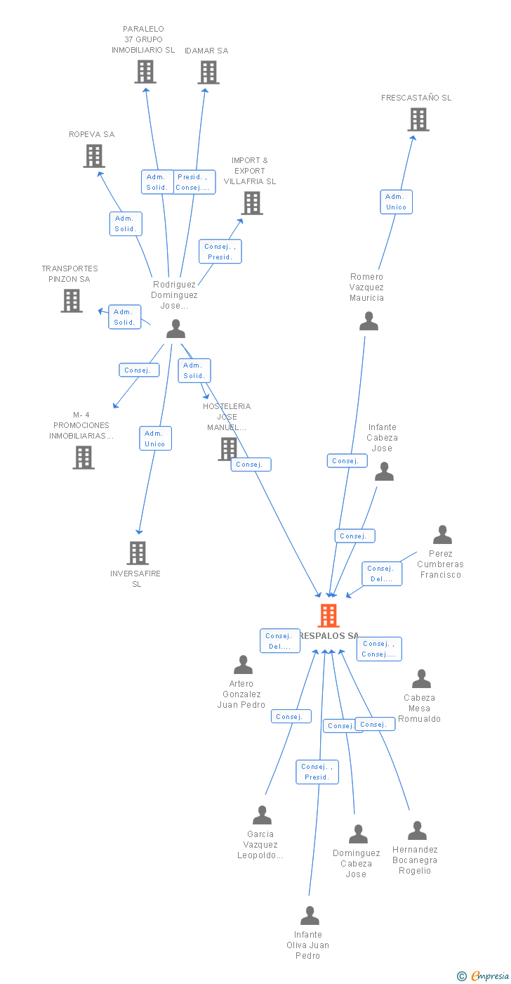Vinculaciones societarias de FRESPALOS SA