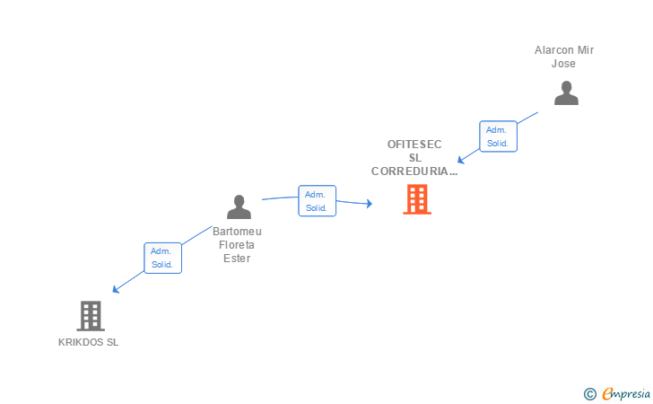 Vinculaciones societarias de OFITESEC SL CORREDURIA DE SEGUROS